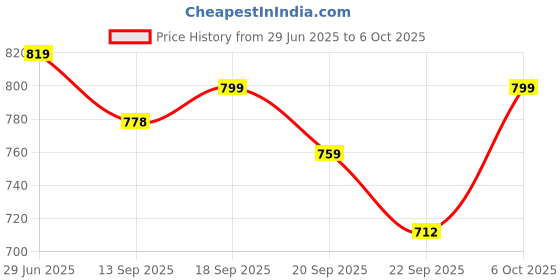 myntra.com Adda Men T-Straps Rubber Thong Flip-Flops adda Price History Graph from 29 Jun 2025 to 6 Oct 2025