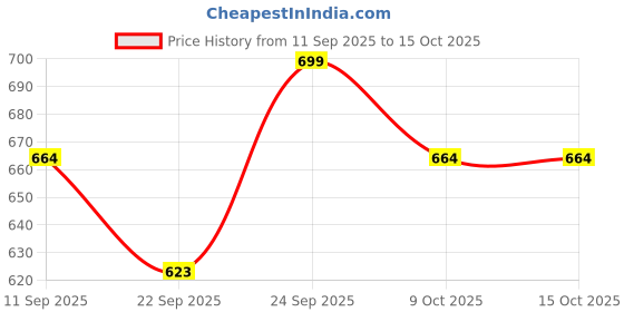 myntra.com Adda Men T-Straps Rubber Thong Flip-Flops adda Price History Graph from 11 Sep 2025 to 15 Oct 2025