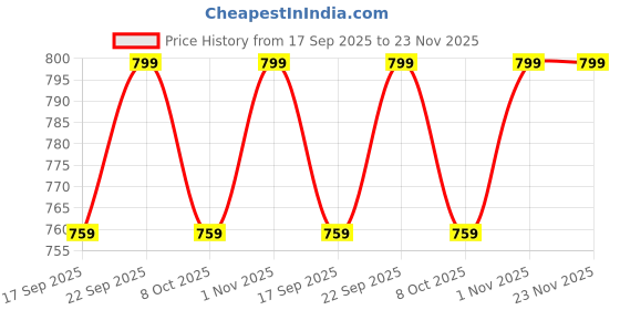 myntra.com Adda Men T-Straps Rubber Thong Flip-Flops adda Price History Graph from 17 Sep 2025 to 23 Nov 2025