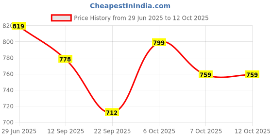 myntra.com Adda Men Textured Rubber Thong Flip-Flops adda Price History Graph from 29 Jun 2025 to 12 Oct 2025