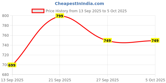 myntra.com Adda Men Thong Flip-Flops adda Price History Graph from 13 Sep 2025 to 5 Oct 2025