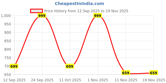 myntra.com Adda Men Thong Flip-Flops adda Price History Graph from 12 Sep 2025 to 19 Nov 2025