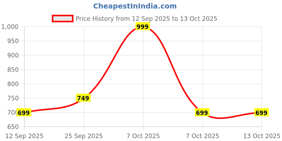 myntra.com Adda Men Thong Flip-Flops adda Price History Graph from 12 Sep 2025 to 13 Oct 2025