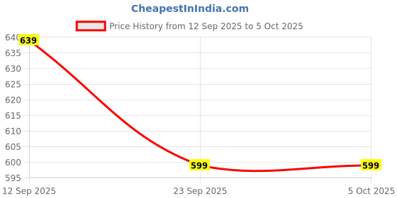 myntra.com Adda Men Thong Flip-Flops adda Price History Graph from 12 Sep 2025 to 4 Oct 2025