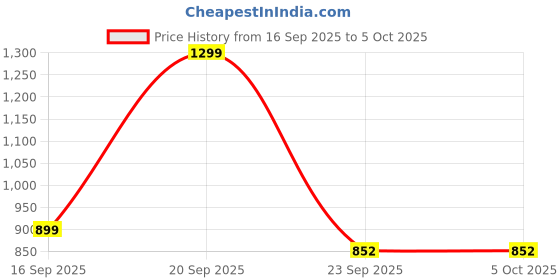 myntra.com Adda Men Thong Flip-Flops adda Price History Graph from 16 Sep 2025 to 5 Oct 2025