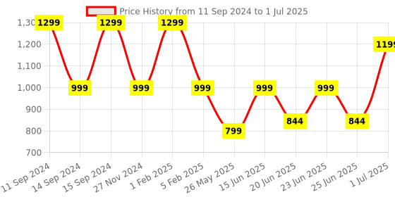 myntra.com Adda Men White & Black Clogs adda Price History Graph from 11 Sep 2024 to 1 Jul 2025