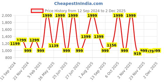 myntra.com Adda Men White & Black Clogs Sandals adda Price History Graph from 12 Sep 2024 to 2 Dec 2025