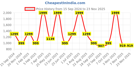 myntra.com Adda Men White & Black Clogs Sandals adda Price History Graph from 15 Sep 2024 to 22 Nov 2025