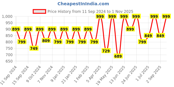 myntra.com Adda Men White & Black Colourblocked Sliders adda Price History Graph from 11 Sep 2024 to 1 Nov 2025