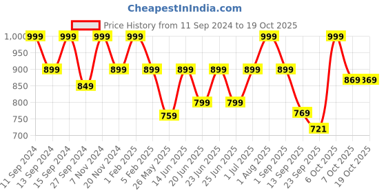 myntra.com Adda Men White & Black Printed Rubber Sliders adda Price History Graph from 11 Sep 2024 to 18 Oct 2025