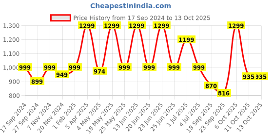 myntra.com Adda Men White & Black Printed Rubber Sliders adda Price History Graph from 17 Sep 2024 to 13 Oct 2025