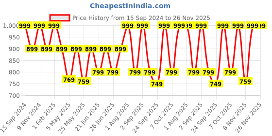 myntra.com Adda Men White & Black Rubber Sliders adda Price History Graph from 15 Sep 2024 to 25 Nov 2025