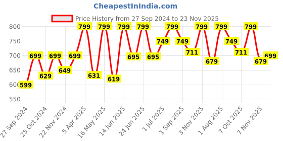 myntra.com Adda Men White & Black Rubber Thong Flip-Flops adda Price History Graph from 27 Sep 2024 to 23 Nov 2025