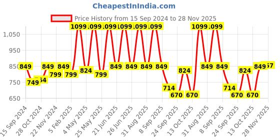 myntra.com Adda Men White & Black Rubber Thong Flip-Flops adda Price History Graph from 15 Sep 2024 to 28 Nov 2025