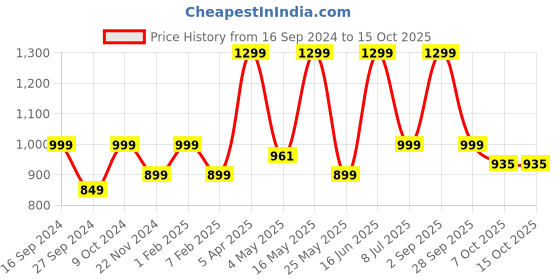 myntra.com Adda Men White & Black Solid Thong Flip-Flops adda Price History Graph from 16 Sep 2024 to 14 Oct 2025