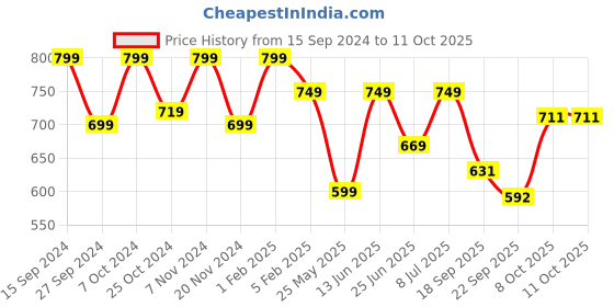 myntra.com Adda Men White & Black Striped Rubber Sliders adda Price History Graph from 15 Sep 2024 to 11 Oct 2025