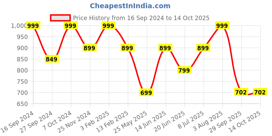 myntra.com Adda Men White & Black Striped Rubber Sliders adda Price History Graph from 16 Sep 2024 to 14 Oct 2025