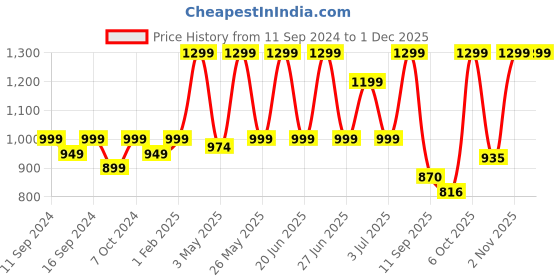 myntra.com Adda Men White & Blue Rubber Sliders adda Price History Graph from 11 Sep 2024 to 30 Nov 2025