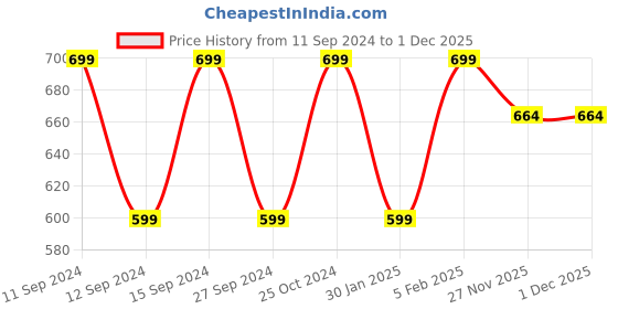 myntra.com Adda Men White Solid Rubber Sliders adda Price History Graph from 11 Sep 2024 to 30 Nov 2025