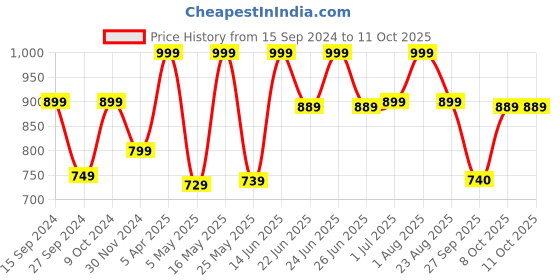 myntra.com Adda Men White Solid Thong Flip-flops adda Price History Graph from 15 Sep 2024 to 11 Oct 2025