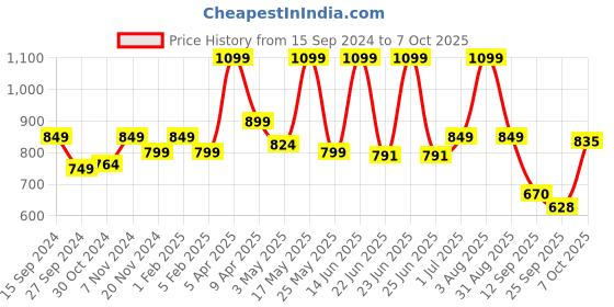 myntra.com Adda Men White Solid Thong Flip-Flops adda Price History Graph from 15 Sep 2024 to 7 Oct 2025