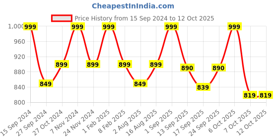 myntra.com Adda Navy Blue Wedge Heels adda Price History Graph from 15 Sep 2024 to 12 Oct 2025