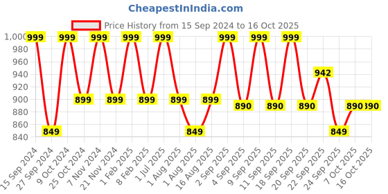 myntra.com Adda Navy Blue Wedge Heels with Buckles adda Price History Graph from 15 Sep 2024 to 16 Oct 2025