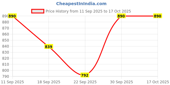myntra.com Adda Open Toe Wedge Heel Sandals with Buckles adda Price History Graph from 11 Sep 2025 to 16 Oct 2025