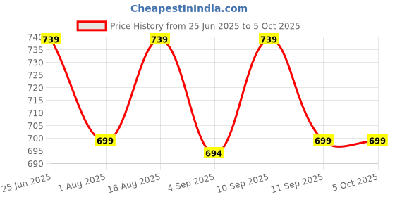 myntra.com Adda Open Toe Wedges adda Price History Graph from 25 Jun 2025 to 5 Oct 2025