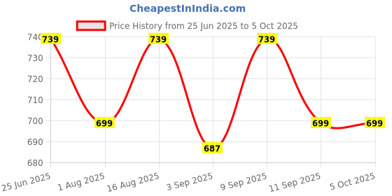 myntra.com Adda Open Toe Wedges With Buckles adda Price History Graph from 25 Jun 2025 to 5 Oct 2025