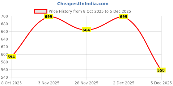 myntra.com Adda Striped Rubber Sliders adda Price History Graph from 8 Oct 2025 to 5 Dec 2025