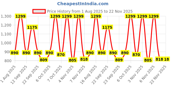 myntra.com Adda Wedge Heel Sandals with Buckles adda Price History Graph from 1 Aug 2025 to 22 Nov 2025