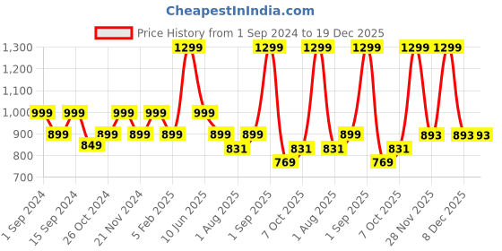myntra.com Adda Women Brown & Black Wedge Sandals adda Price History Graph from 1 Sep 2024 to 19 Dec 2025