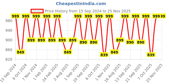 myntra.com Adda Women Grey Solid Wedge Heels with Buckles adda Price History Graph from 15 Sep 2024 to 24 Nov 2025