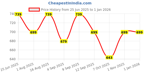 myntra.com Adda Women Navy Blue Solid Sandals adda Price History Graph from 25 Jun 2025 to 1 Jan 2026