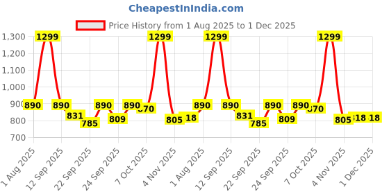 myntra.com Adda Women Open Toe Wedge Heel Sandals adda Price History Graph from 1 Aug 2025 to 1 Dec 2025