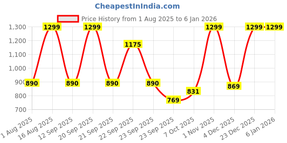 myntra.com Adda Women Solid Croslite Wedge Casual Sandals adda Price History Graph from 1 Aug 2025 to 4 Jan 2026