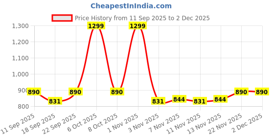 myntra.com Adda Women Wedge Heels Sandals With Buckles adda Price History Graph from 11 Sep 2025 to 2 Dec 2025