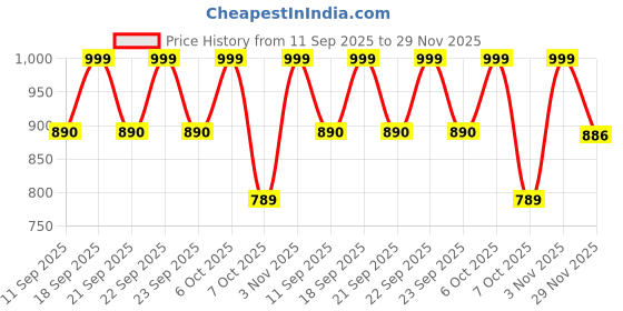 myntra.com Adda Women Wedge Heels Sandals With Buckles adda Price History Graph from 11 Sep 2025 to 29 Nov 2025