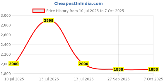 myntra.com Addery Abstract Printed Swim Bikini Set addery Price History Graph from 10 Jul 2025 to 7 Oct 2025