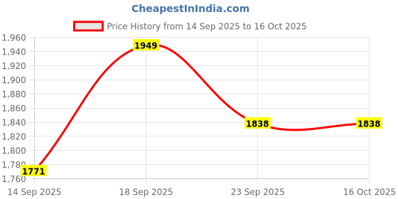 myntra.com Addery Adjustable Straps Swim Bodysuit addery Price History Graph from 14 Sep 2025 to 16 Oct 2025
