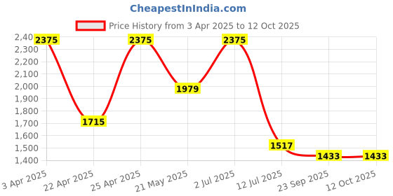 myntra.com Addery Boho Tile Printed High-Waist Swim Bikini Set addery Price History Graph from 3 Apr 2025 to 12 Oct 2025