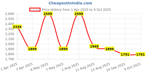 myntra.com Addery Embroidered Mesh Sarong Trousers addery Price History Graph from 1 Apr 2025 to 9 Oct 2025