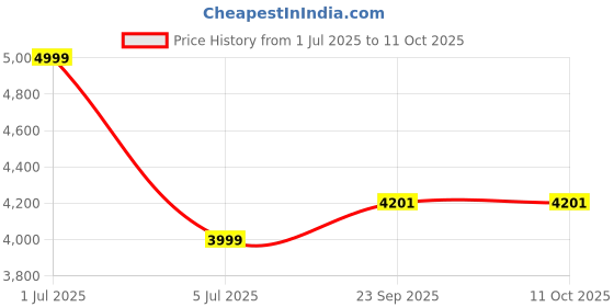 myntra.com Addery Geometric Printed Monokini With Sarong addery Price History Graph from 1 Jul 2025 to 10 Oct 2025