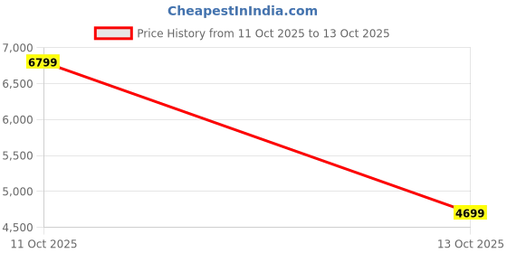 myntra.com Addery Geometric Printed Sleeveless Monokini With Palazzos addery Price History Graph from 11 Oct 2025 to 13 Oct 2025