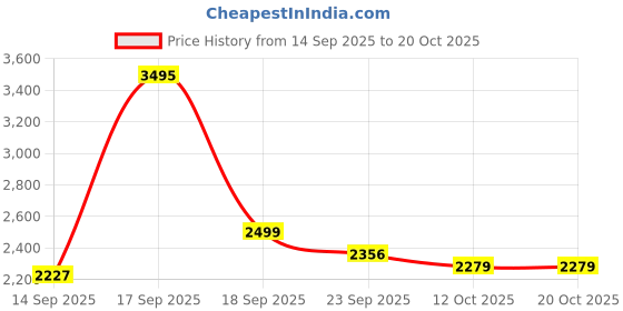 myntra.com Addery Halter Neck Full Coverage Swim Bodysuit addery Price History Graph from 14 Sep 2025 to 19 Oct 2025