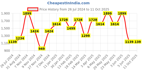 myntra.com Addery Halter Neck Low Coverage Swim Bikini Set addery Price History Graph from 26 Jul 2024 to 11 Oct 2025
