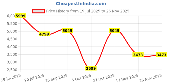 myntra.com Addery Heart Printed Monokini Swim Set addery Price History Graph from 19 Jul 2025 to 25 Nov 2025