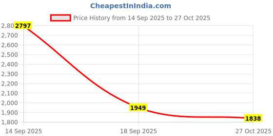 myntra.com Addery Plunge Neck Lace-Up Swim Bodysuit addery Price History Graph from 14 Sep 2025 to 27 Oct 2025