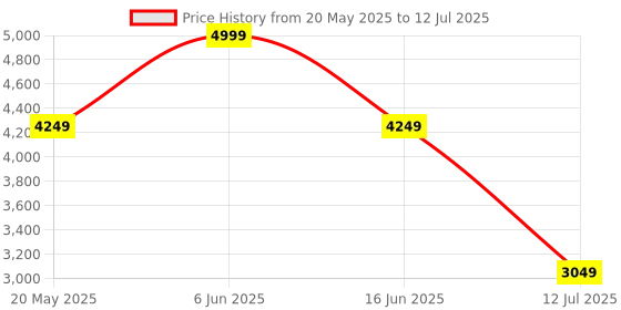 myntra.com Addery Printed Bandeau Bikini Set With Sarong addery Price History Graph from 20 May 2025 to 12 Jul 2025